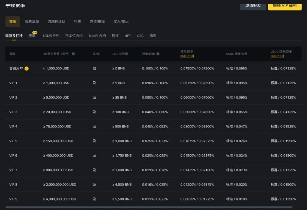 币安现货手续费率表：普通用户挂单吃单 0.1%，BNB 抵扣后 0.075%