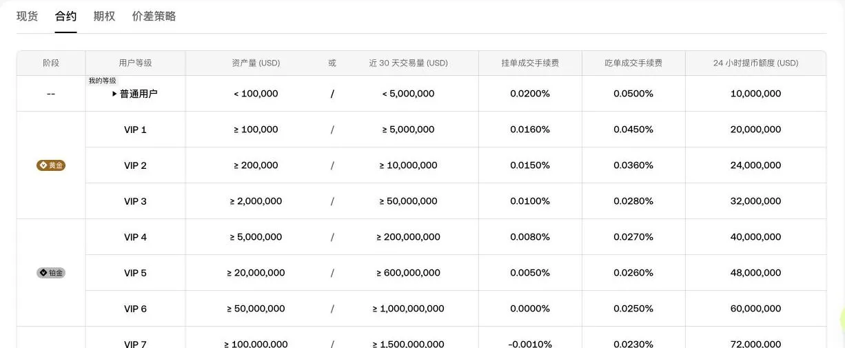 欧易 OKX 合约手续费等级表：普通用户挂单 0.02%、吃单 0.05%
